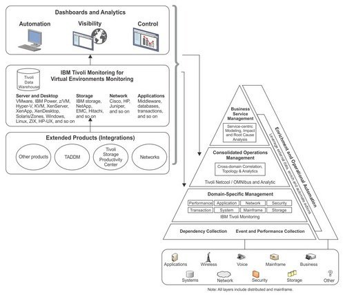 CA Application Performance Management Eight of the best cloud